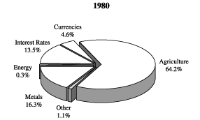 (1980 PIE CHART)